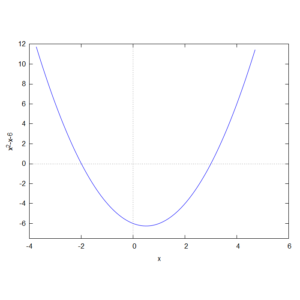 grafico parabola